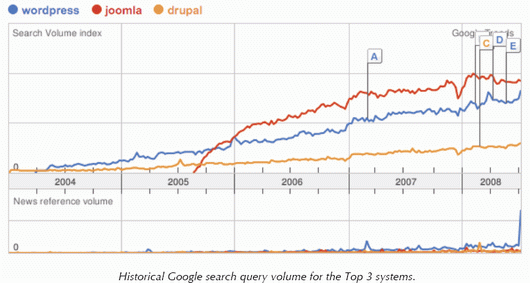 CMS historical performance