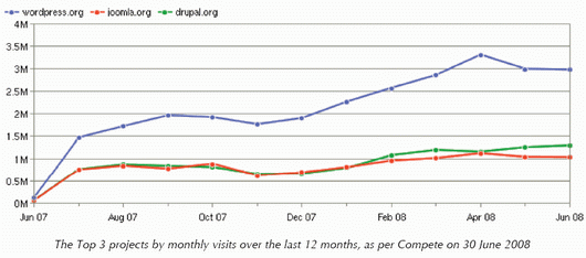 CMS site visitors Compete1