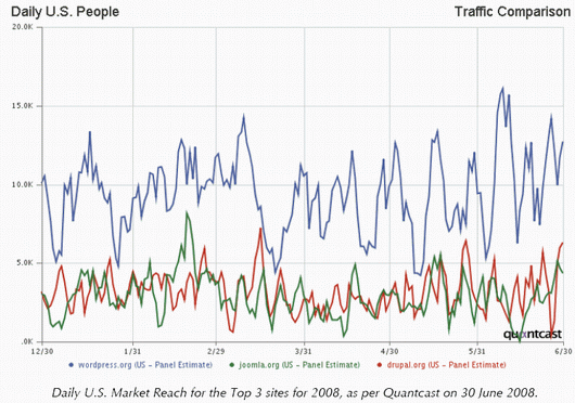 CMS site reach