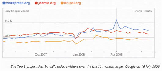 CMS site visitors Google